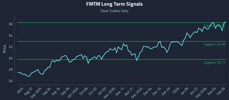 FMTM Long Term Analysis for February 9 2026