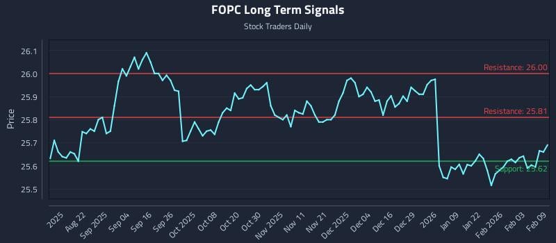 FOPC Long Term Analysis for February 9 2026