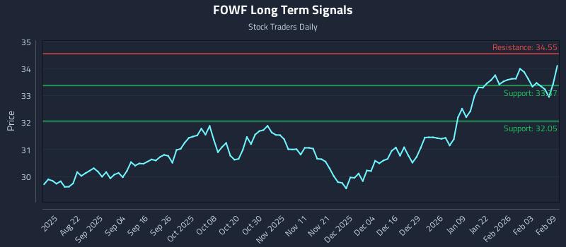 FOWF Long Term Analysis for February 9 2026