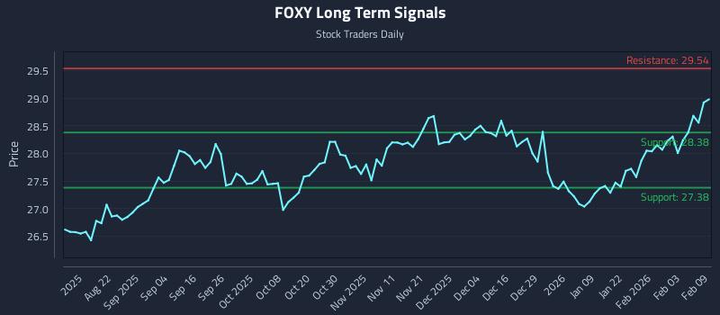 FOXY Long Term Analysis for February 9 2026