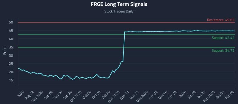 FRGE Long Term Analysis for February 9 2026