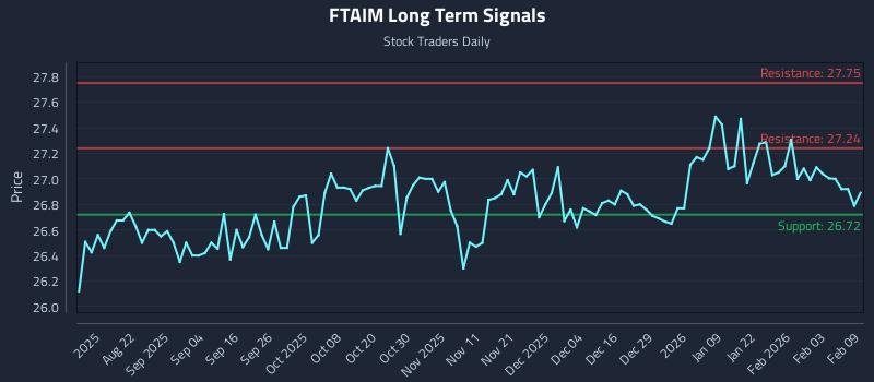 FTAIM Long Term Analysis for February 9 2026