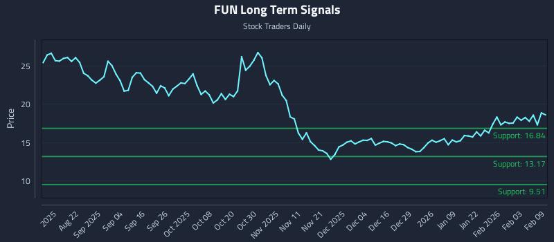 FUN Long Term Analysis for February 9 2026 FUN Long Term Analysis for February 9 2026