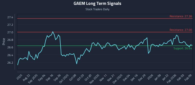 GAEM Long Term Analysis for February 9 2026 GAEM Long Term Analysis for February 9 2026
