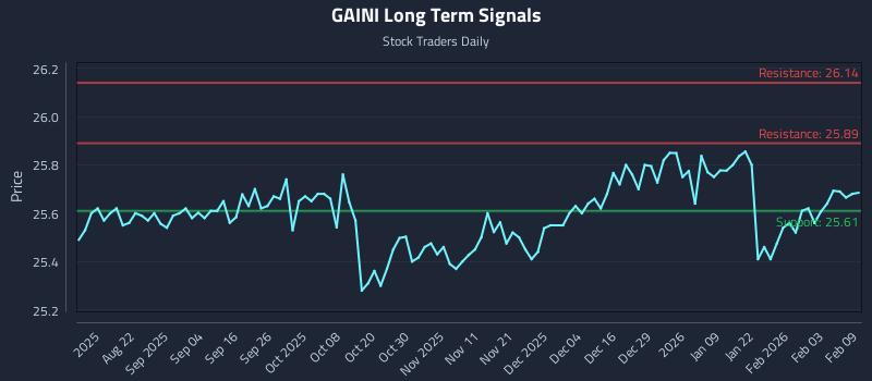 GAINI Long Term Analysis for February 9 2026