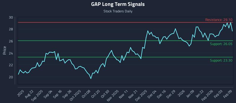 GAP Long Term Analysis for February 9 2026 GAP Long Term Analysis for February 9 2026