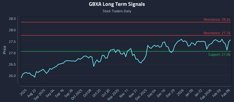 GBXA Long Term Analysis for February 9 2026 GBXA Long Term Analysis for February 9 2026