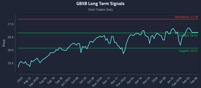 GBXB Long Term Analysis for February 9 2026 GBXB Long Term Analysis for February 9 2026