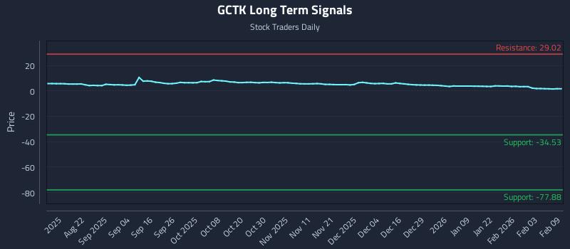 GCTK Long Term Analysis for February 9 2026 GCTK Long Term Analysis for February 9 2026