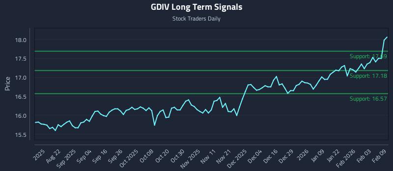 GDIV Long Term Analysis for February 9 2026