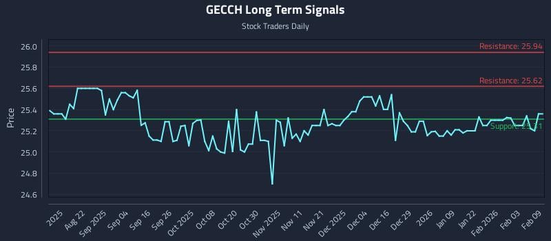 GECCH Long Term Analysis for February 9 2026