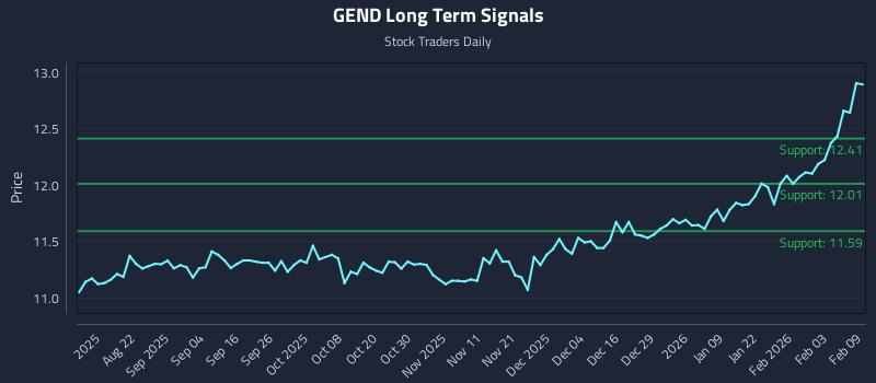 GEND Long Term Analysis for February 9 2026 GEND Long Term Analysis for February 9 2026