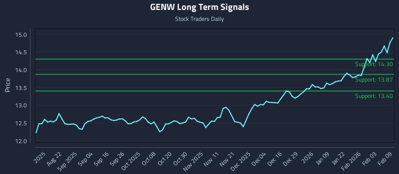 GENW Long Term Analysis for February 9 2026
