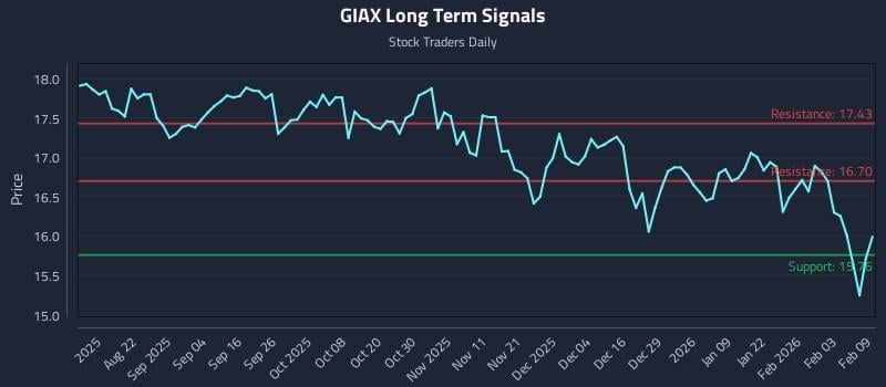 GIAX Long Term Analysis for February 9 2026
