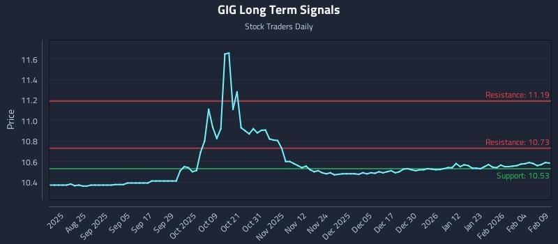 GIG Long Term Analysis for February 10 2026 GIG Long Term Analysis for February 10 2026