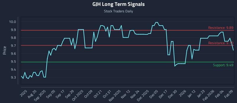 GJH Long Term Analysis for February 10 2026 GJH Long Term Analysis for February 10 2026