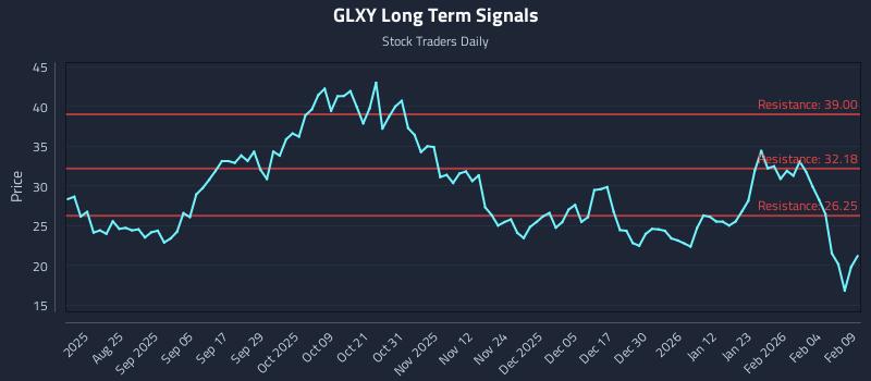 GLXY Long Term Analysis for February 10 2026