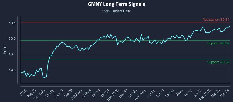 GMNY Long Term Analysis for February 10 2026
