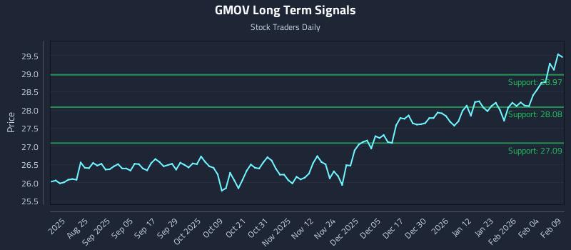 GMOV Long Term Analysis for February 10 2026