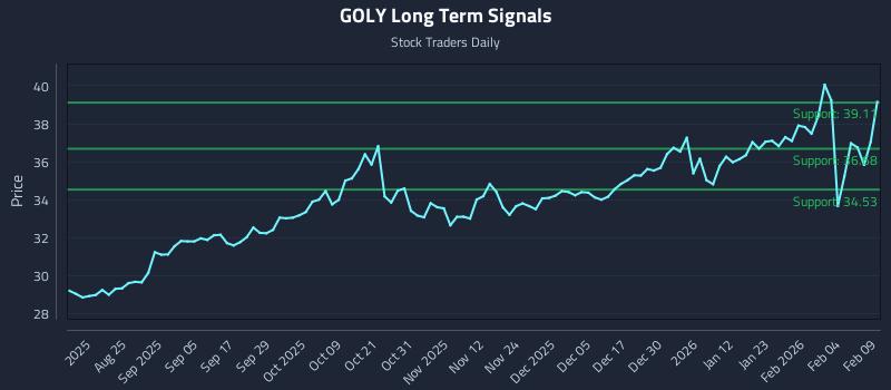 GOLY Long Term Analysis for February 10 2026 GOLY Long Term Analysis for February 10 2026