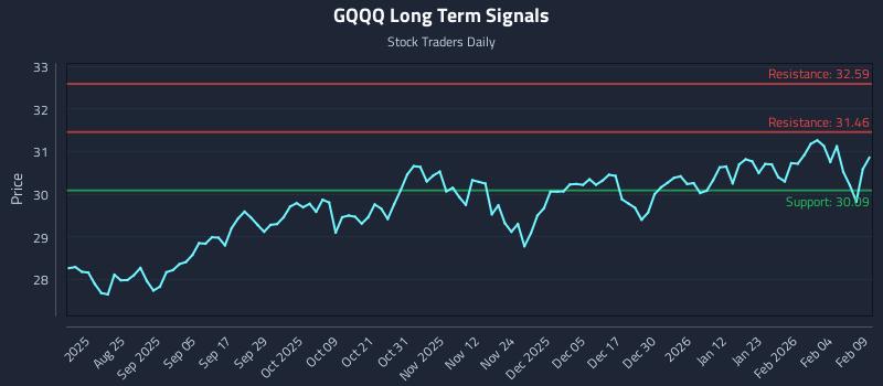 GQQQ Long Term Analysis for February 10 2026 GQQQ Long Term Analysis for February 10 2026