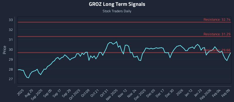 GROZ Long Term Analysis for February 10 2026