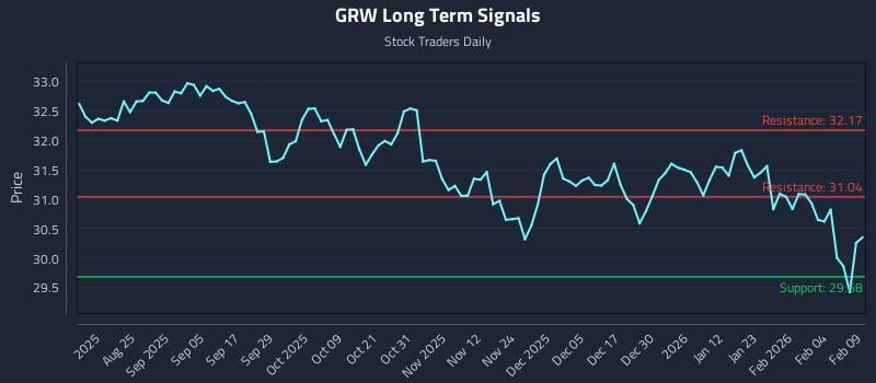 GRW Long Term Analysis for February 10 2026