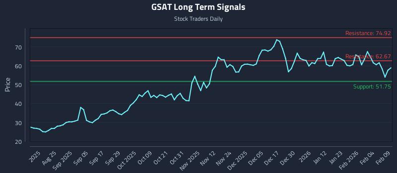 GSAT Long Term Analysis for February 10 2026