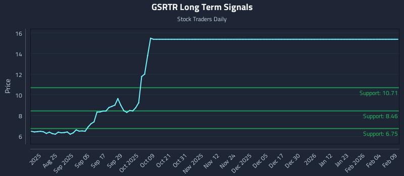 GSRTR Long Term Analysis for February 10 2026 GSRTR Long Term Analysis for February 10 2026