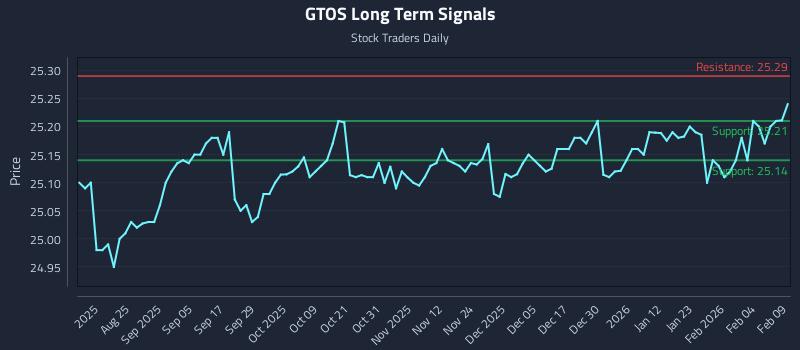 GTOS Long Term Analysis for February 10 2026