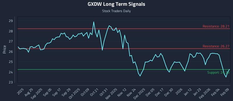 GXDW Long Term Analysis for February 10 2026 GXDW Long Term Analysis for February 10 2026