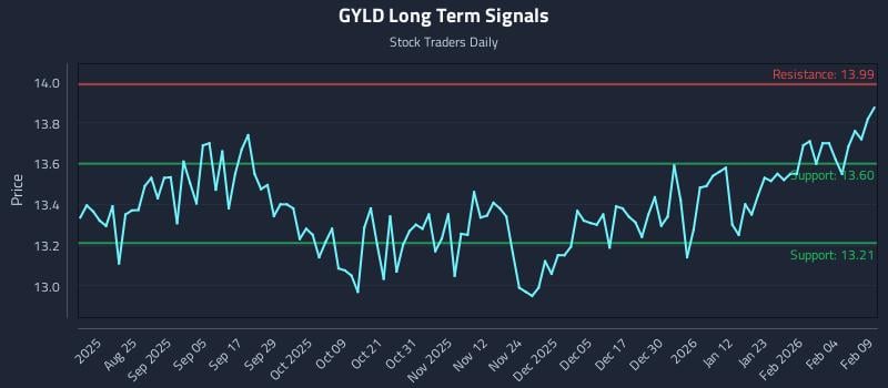 GYLD Long Term Analysis for February 10 2026