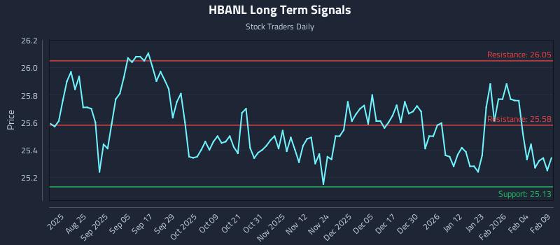 HBANL Long Term Analysis for February 10 2026