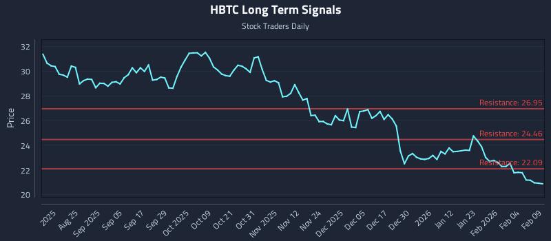 HBTC Long Term Analysis for February 10 2026 HBTC Long Term Analysis for February 10 2026