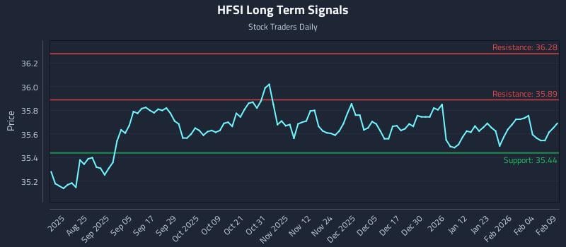HFSI Long Term Analysis for February 10 2026