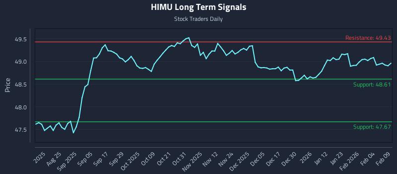 HIMU Long Term Analysis for February 10 2026 HIMU Long Term Analysis for February 10 2026
