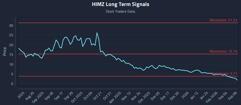 HIMZ Long Term Analysis for February 10 2026