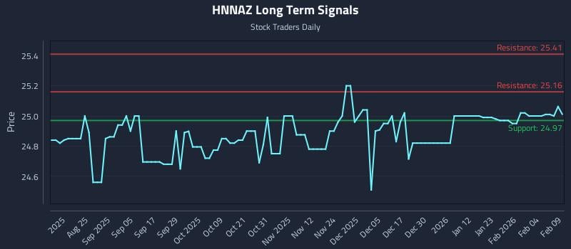HNNAZ Long Term Analysis for February 10 2026 HNNAZ Long Term Analysis for February 10 2026