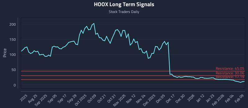 HOOX Long Term Analysis for February 10 2026 HOOX Long Term Analysis for February 10 2026