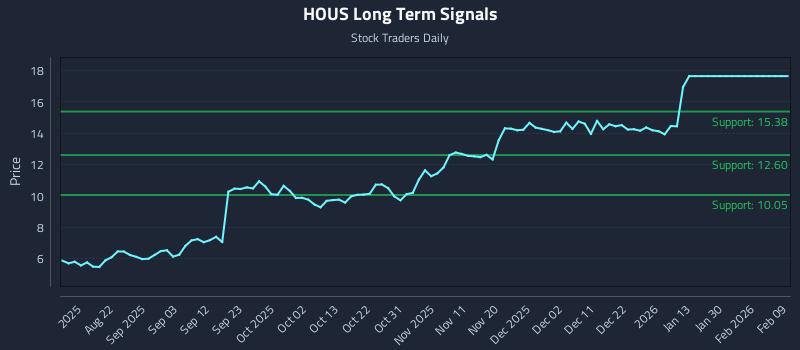 HOUS Long Term Analysis for February 10 2026 HOUS Long Term Analysis for February 10 2026