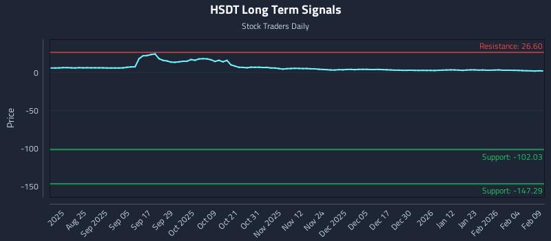 HSDT Long Term Analysis for February 10 2026 HSDT Long Term Analysis for February 10 2026