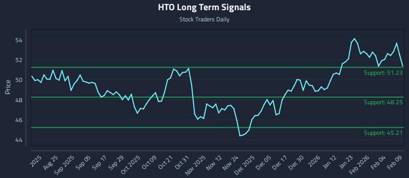 HTO Long Term Analysis for February 10 2026