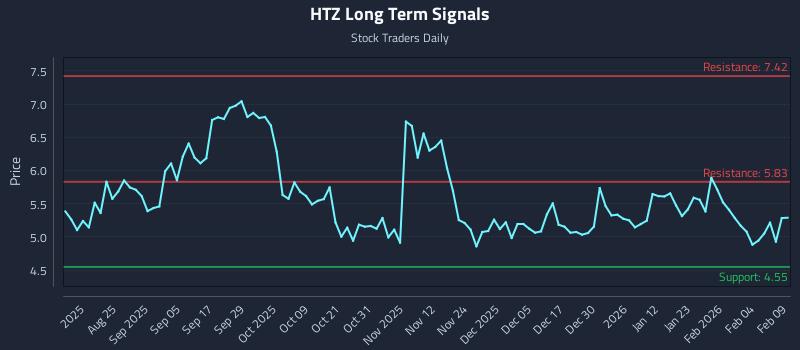HTZ Long Term Analysis for February 10 2026