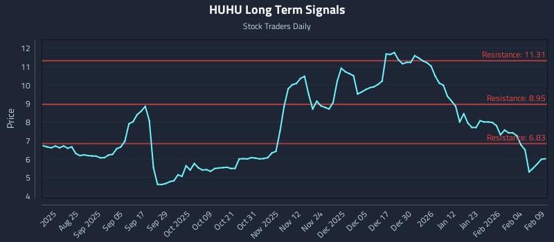 HUHU Long Term Analysis for February 10 2026