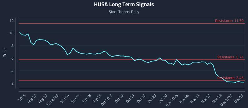 HUSA Long Term Analysis for February 10 2026