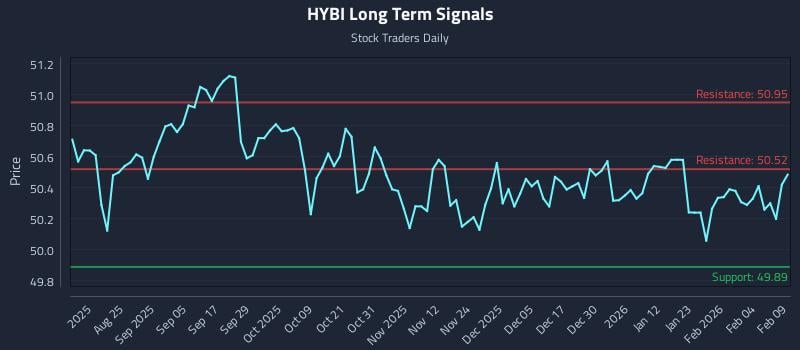 HYBI Long Term Analysis for February 10 2026