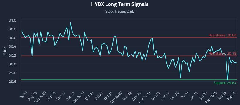HYBX Long Term Analysis for February 10 2026