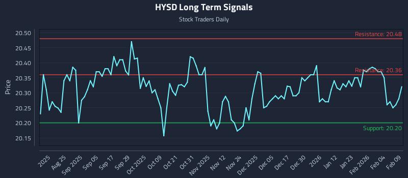 HYSD Long Term Analysis for February 10 2026 HYSD Long Term Analysis for February 10 2026
