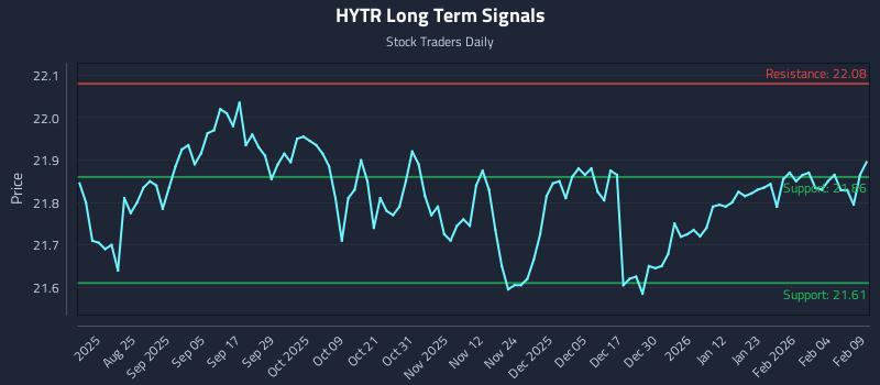 HYTR Long Term Analysis for February 10 2026 HYTR Long Term Analysis for February 10 2026