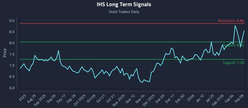 IHS Long Term Analysis for February 10 2026